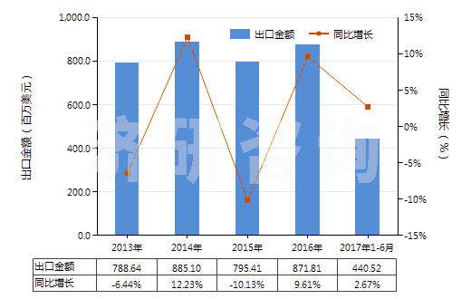 2013-2017年6月中國(guó)制成的飼料添加劑(HS23099010)出口總額及增速統(tǒng)計(jì)